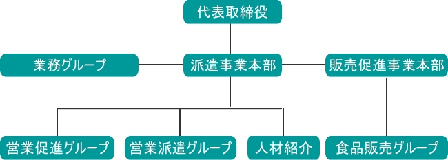株式会社エメスタッフの会社組織図