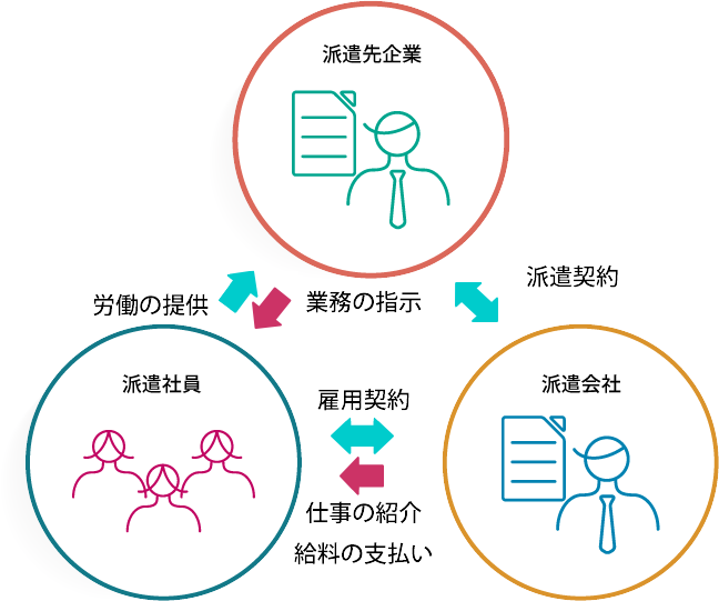 株式会社エメスタッフの派遣の仕組み